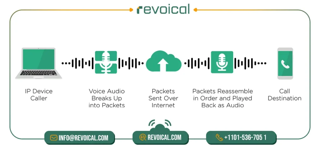 how voip works diagram