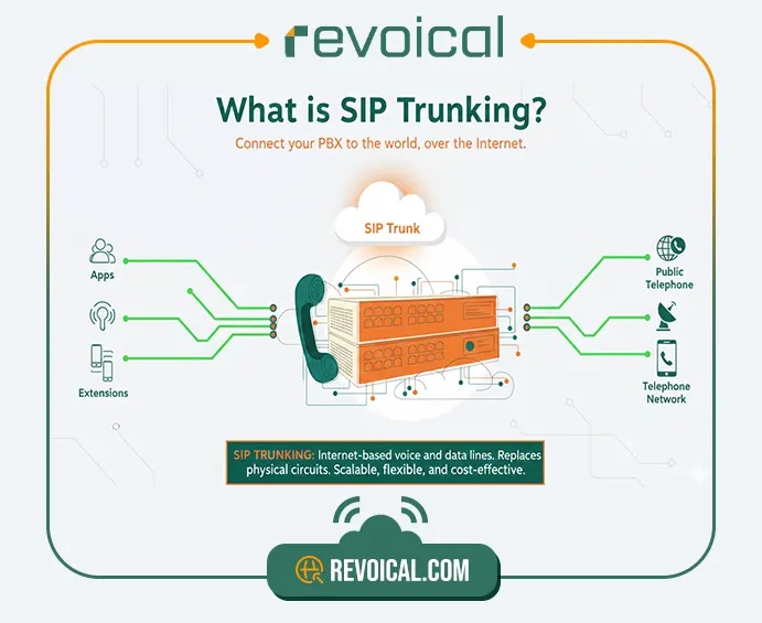 What is SIP trunking