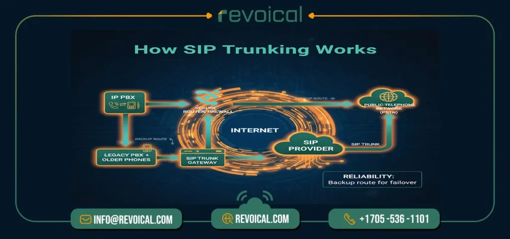 how does sip trunking work