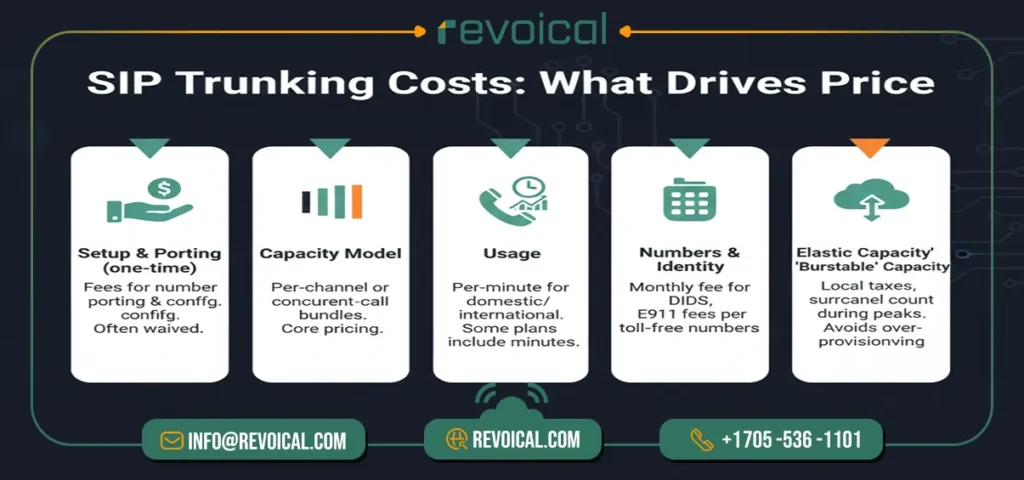 sip trunk cost
