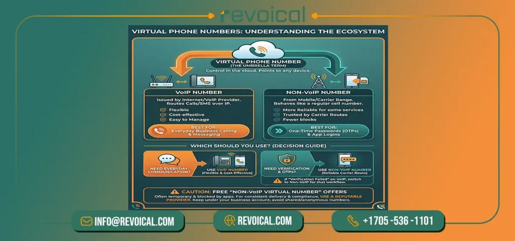 virtual phone number non voip