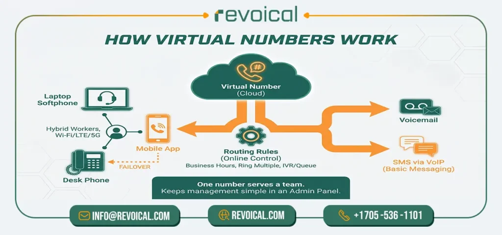 voip virtual phone number