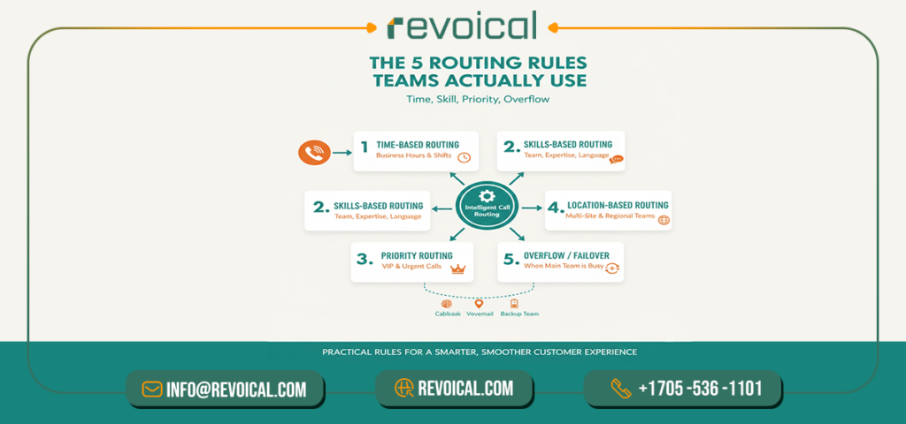The 5 Routing Rules of Intelligent Call Routing