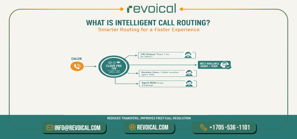 What Is Intelligent Call Routing