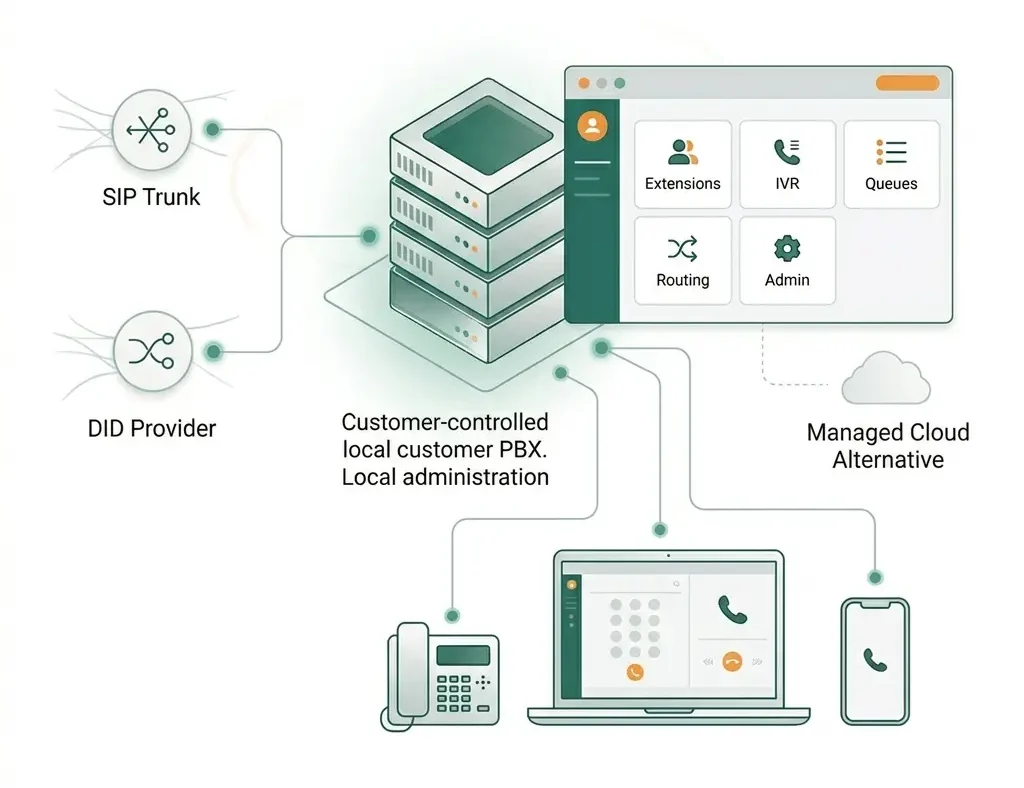 Revoical self hosted pbx
